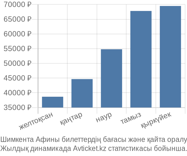 Шимкента Афины авиабилет бағасы