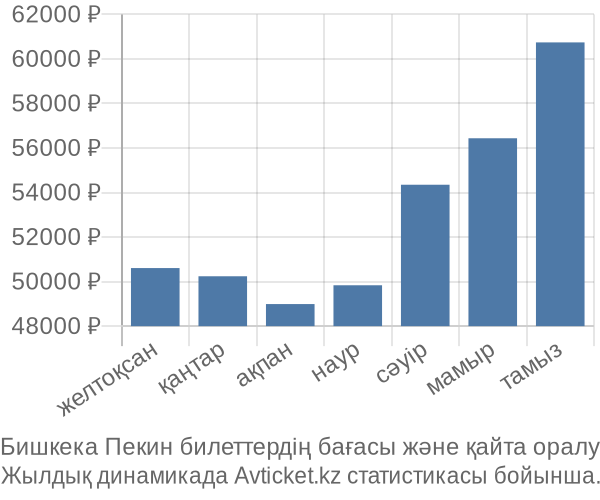 Бишкека Пекин авиабилет бағасы