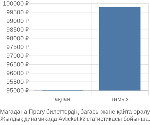 Магадана Прагу авиабилет бағасы