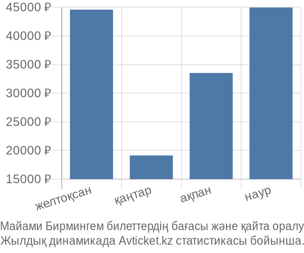 Майами Бирмингем авиабилет бағасының өзгеру графигі Майами Бирмингем авиабилет бағасы