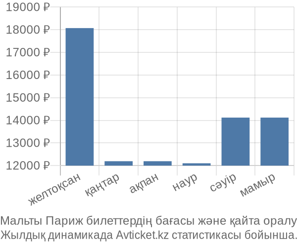 Мальты Париж авиабилет бағасы