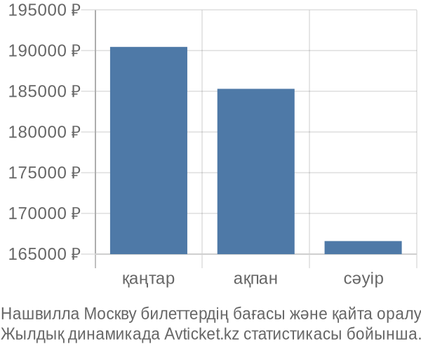 Нашвилла Москву авиабилет бағасы