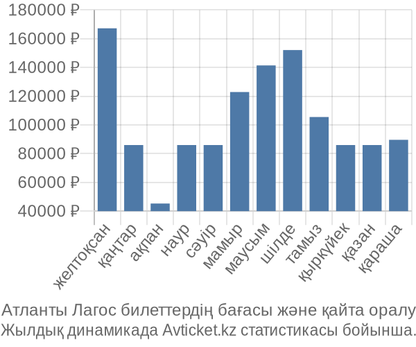 Атланты Лагос авиабилет бағасы