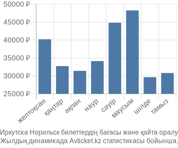 Иркутска Норильск авиабилет бағасы