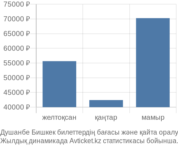 Душанбе Бишкек авиабилет бағасы