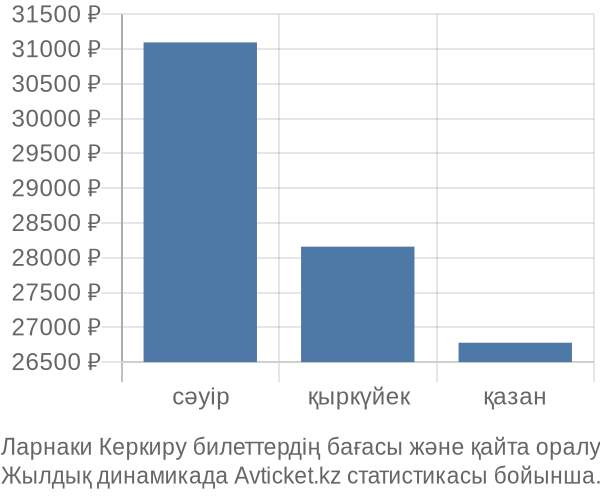 Ларнаки Керкиру авиабилет бағасы