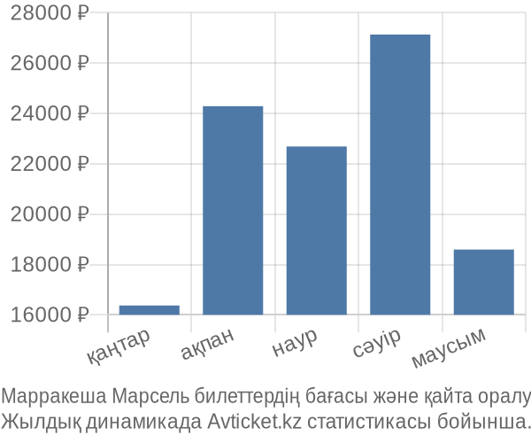 Марракеша Марсель авиабилет бағасы