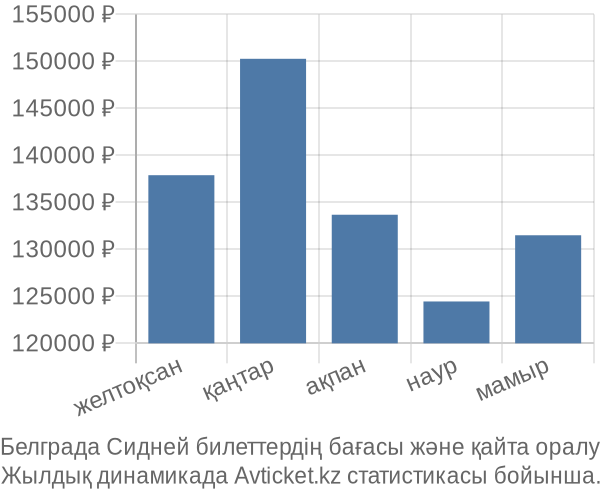 Белграда Сидней авиабилет бағасы