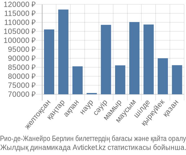 Рио-де-Жанейро Берлин авиабилет бағасы