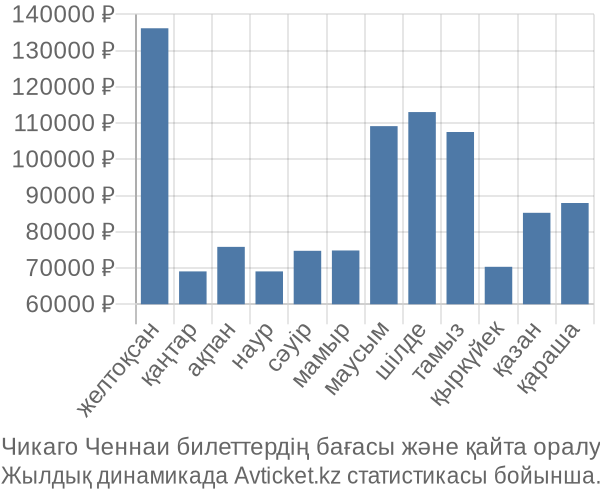 Чикаго Ченнаи авиабилет бағасы