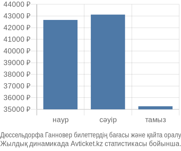 Дюссельдорфа Ганновер авиабилет бағасы