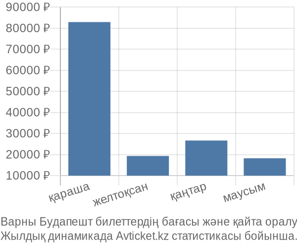 Варны Будапешт авиабилет бағасы