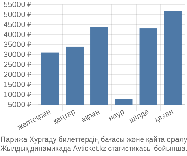 Парижа Хургаду авиабилет бағасы