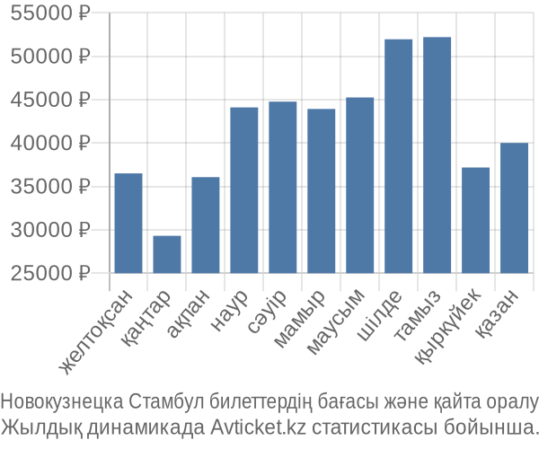Новокузнецка Стамбул авиабилет бағасы