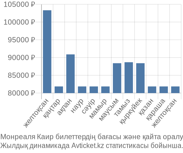 Монреаля Каир авиабилет бағасының өзгеру графигі Монреаля Каир авиабилет бағасы