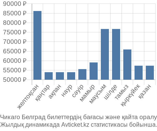 Чикаго Белград авиабилет бағасы