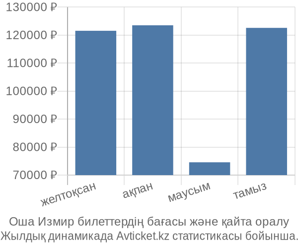 Оша Измир авиабилет бағасы