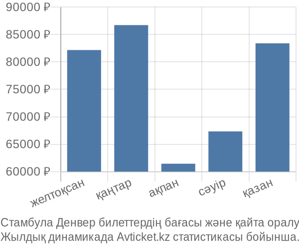 Стамбула Денвер авиабилет бағасы