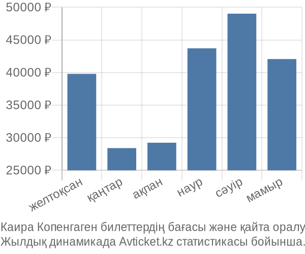 Каира Копенгаген авиабилет бағасы