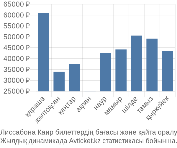 Лиссабона Каир авиабилет бағасының өзгеру графигі Лиссабона Каир авиабилет бағасы