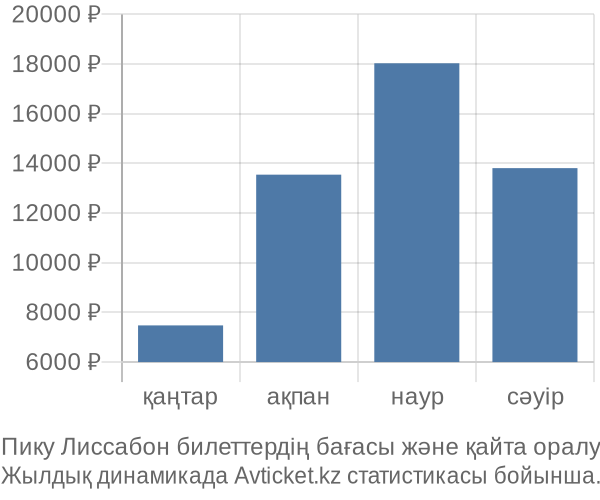 Пику Лиссабон авиабилет бағасының өзгеру графигі Пику Лиссабон авиабилет бағасы