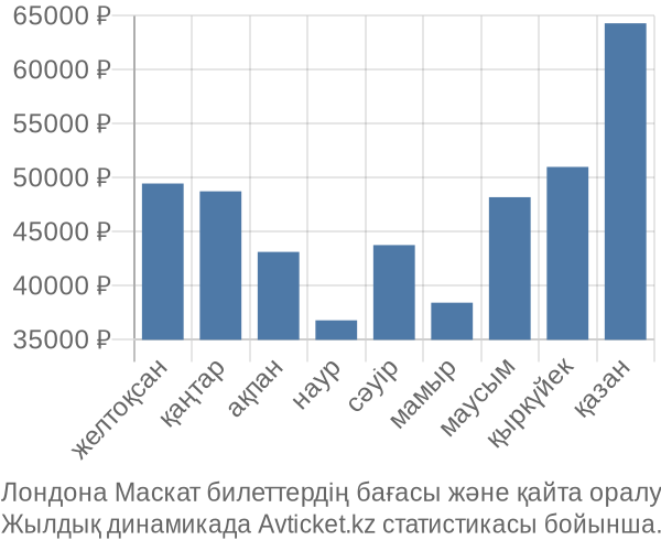 Лондона Маскат авиабилет бағасы