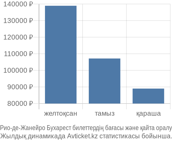 Рио-де-Жанейро Бухарест авиабилет бағасы