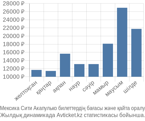 Мексика Сити Акапулько авиабилет бағасы