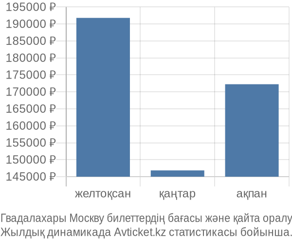 Гвадалахары Москву авиабилет бағасы