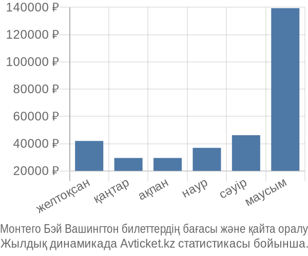 Монтего Бэй Вашингтон авиабилет бағасы