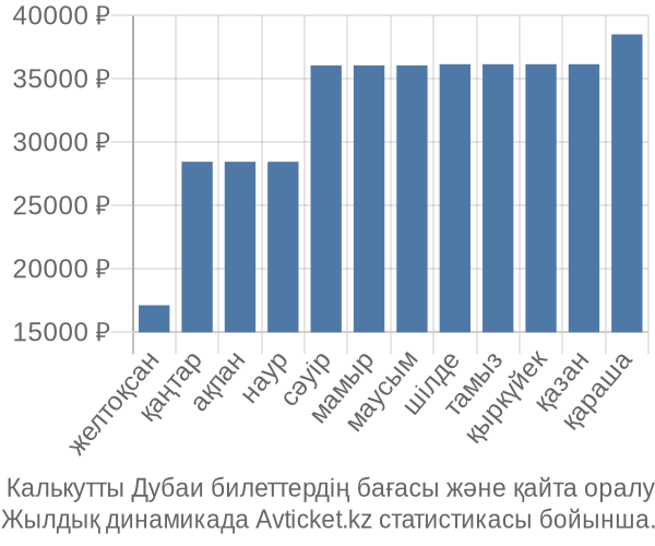  Калькутты Дубаи авиабилет бағасы