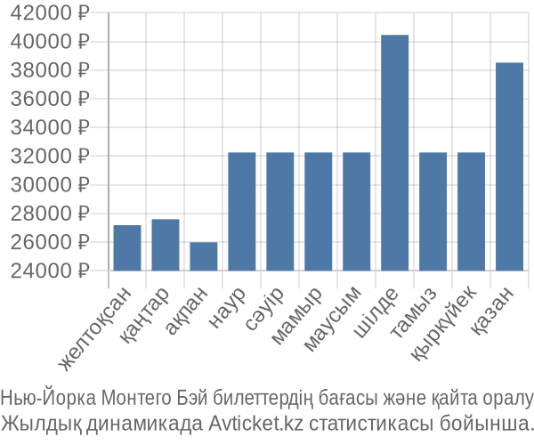 Нью-Йорка Монтего Бэй авиабилет бағасы