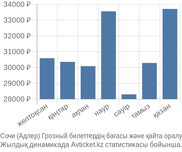Сочи (Адлер) Грозный авиабилет бағасының өзгеру графигі Сочи (Адлер) Грозный авиабилет бағасы