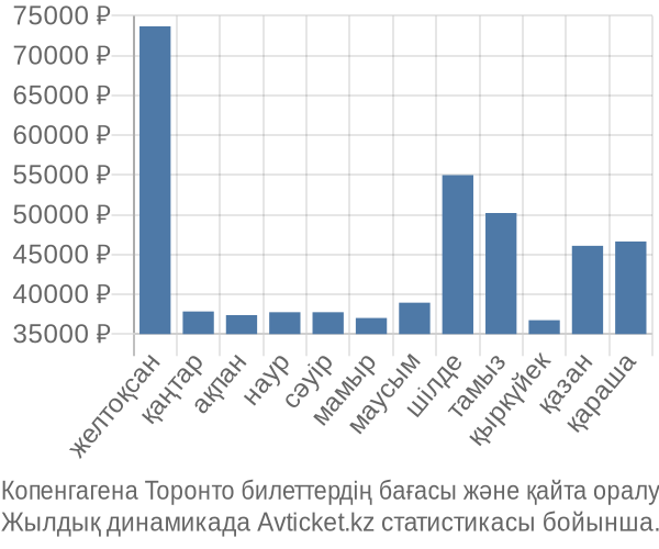 Копенгагена Торонто авиабилет бағасы