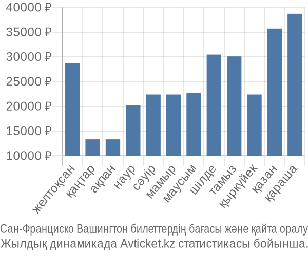 Сан-Франциско Вашингтон авиабилет бағасы