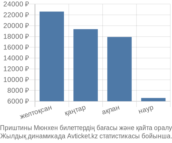 Приштины Мюнхен авиабилет бағасы