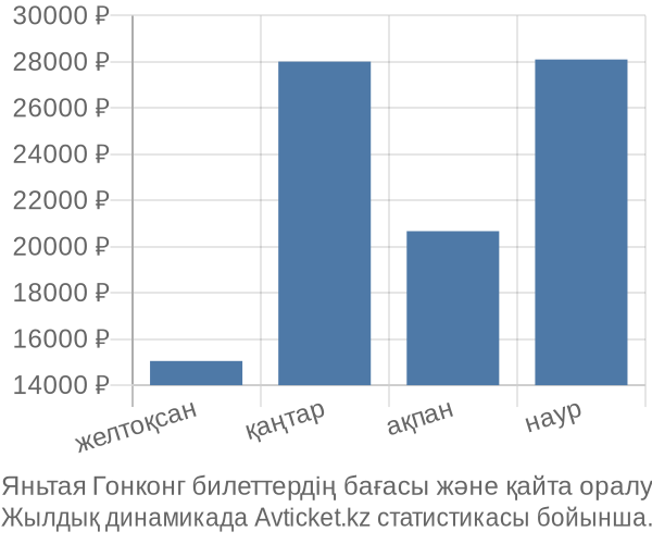 Яньтая Гонконг авиабилет бағасы