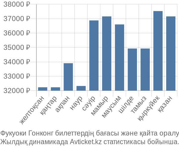 Фукуоки Гонконг авиабилет бағасы
