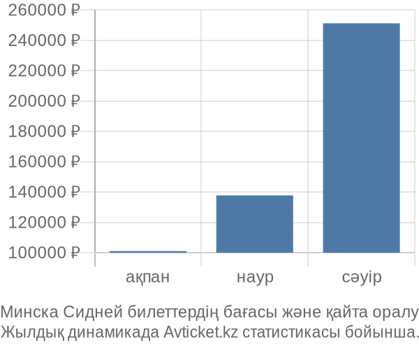 Минска Сидней авиабилет бағасы