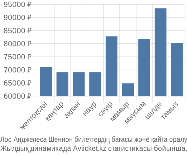 Лос-Анджелеса Шеннон авиабилет бағасы