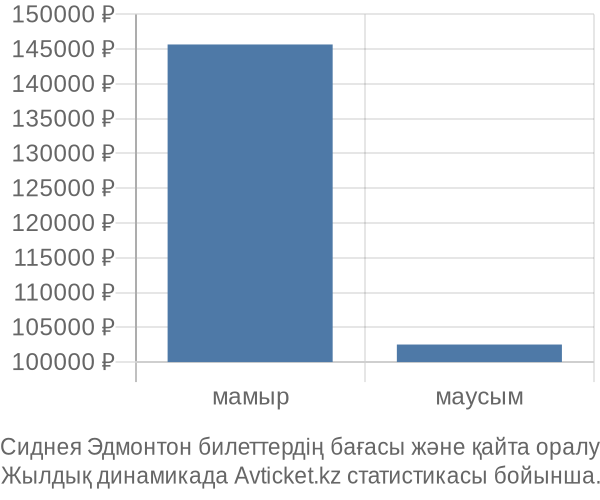 Сиднея Эдмонтон авиабилет бағасының өзгеру графигі Сиднея Эдмонтон авиабилет бағасы