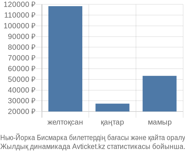 Нью-Йорка Бисмарка авиабилет бағасы