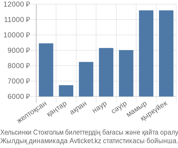 Хельсинки Стокгольм авиабилет бағасы