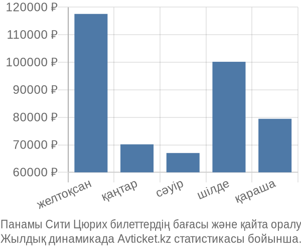 Панамы Сити Цюрих авиабилет бағасы