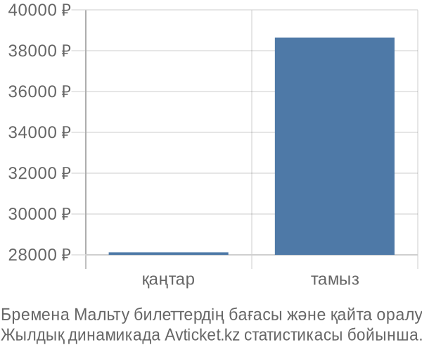 Бремена Мальту авиабилет бағасының өзгеру графигі Бремена Мальту авиабилет бағасы