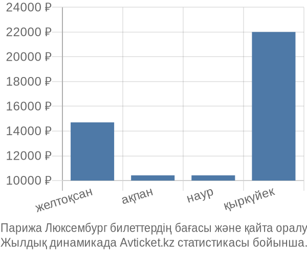 Парижа Люксембург авиабилет бағасы