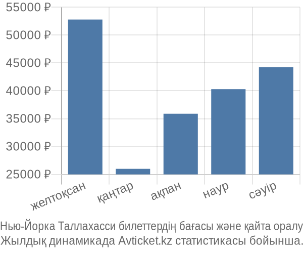 Нью-Йорка Таллахасси авиабилет бағасы