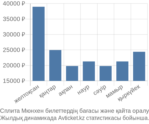 Сплита Мюнхен авиабилет бағасы