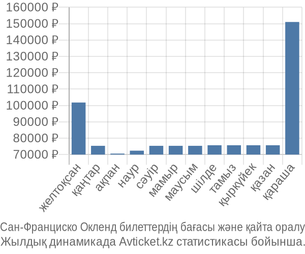 Сан-Франциско Окленд авиабилет бағасы