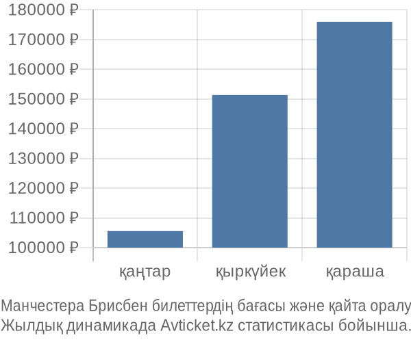 Манчестера Брисбен авиабилет бағасы